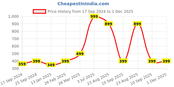 myntra.com Indigifts Pink & Black Printed Square Pre-Filled Cushion indigifts Price History Graph from 17 Sep 2024 to 1 Dec 2025