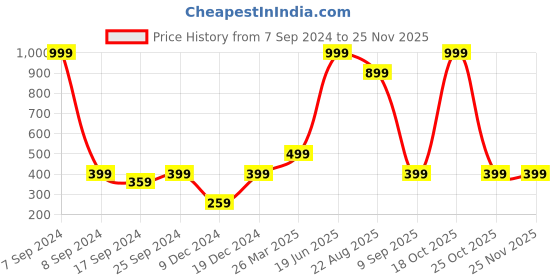 myntra.com Indigifts Pink & Black Printed Square Pre Filled Cushion indigifts Price History Graph from 7 Sep 2024 to 24 Nov 2025