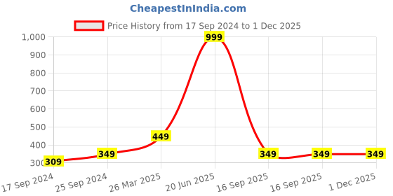 myntra.com Indigifts Pink & Black Typography Printed Square Cushion Cover indigifts Price History Graph from 17 Sep 2024 to 30 Nov 2025
