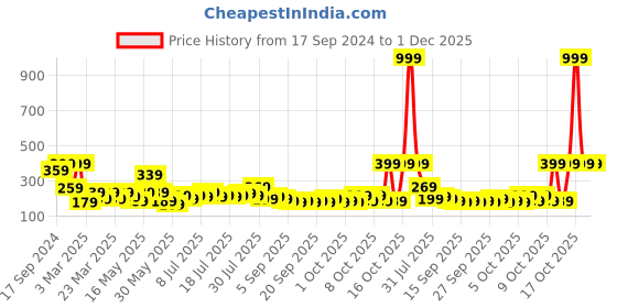 myntra.com Indigifts Pink & Brown Printed Cushion With Filler indigifts Price History Graph from 17 Sep 2024 to 30 Nov 2025