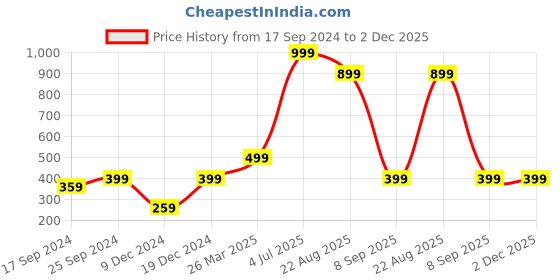 myntra.com Indigifts Pink & Orange Printed Square Shaped Pre-Filled Cushion indigifts Price History Graph from 17 Sep 2024 to 2 Dec 2025