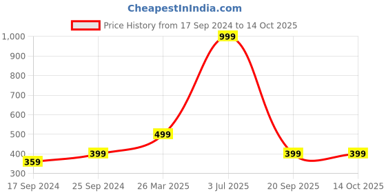 myntra.com Indigifts Pink & Red Graphic Printed Cushion Cover with Filler indigifts Price History Graph from 17 Sep 2024 to 14 Oct 2025