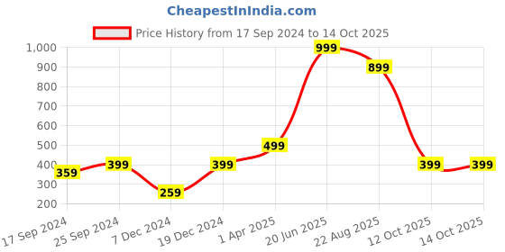 myntra.com Indigifts Pink & Red Printed Pre-Filled Cushions indigifts Price History Graph from 17 Sep 2024 to 14 Oct 2025
