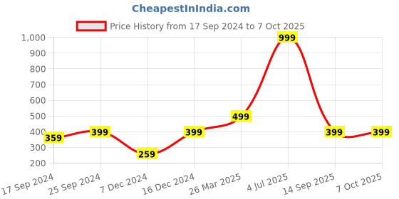 myntra.com Indigifts Pink & Red Printed Square Shaped Cushion indigifts Price History Graph from 17 Sep 2024 to 7 Oct 2025