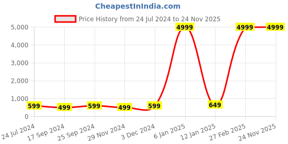 myntra.com Indigifts Pink & White Abstract Square Cushion Cover indigifts Price History Graph from 24 Jul 2024 to 24 Nov 2025