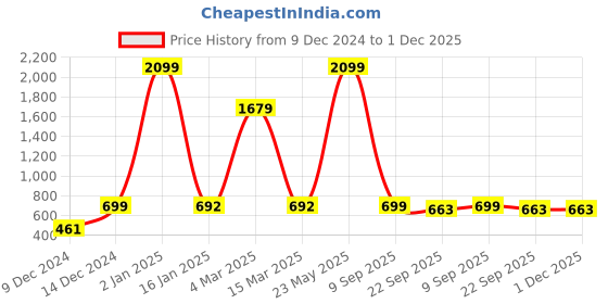 myntra.com Indigifts Pink & White Laxmi Printed Poster Frame indigifts Price History Graph from 9 Dec 2024 to 1 Dec 2025