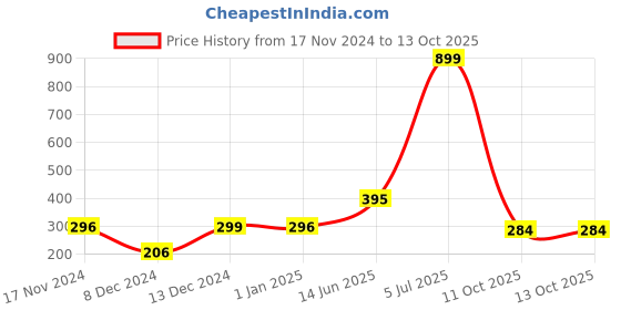 myntra.com Indigifts Pink & White Printed Ceramic Glossy Mugs Set of Cups and Mugs indigifts Price History Graph from 17 Nov 2024 to 13 Oct 2025
