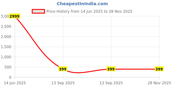 myntra.com Indigifts Pink & White Printed Heart Shape Cushion indigifts Price History Graph from 14 Jun 2025 to 28 Nov 2025