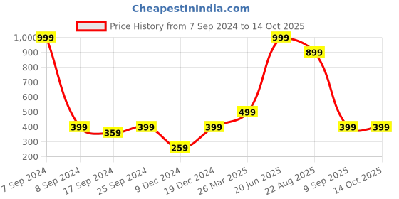myntra.com Indigifts Pink & White Printed Square Shaped Cushion indigifts Price History Graph from 7 Sep 2024 to 13 Oct 2025