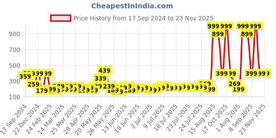 myntra.com Indigifts Pink Printed Cushion Cover With Filler indigifts Price History Graph from 17 Sep 2024 to 23 Nov 2025