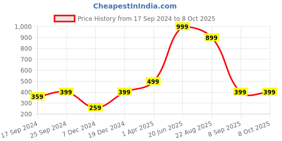 myntra.com Indigifts Pink Printed Square Fibre Cushion Cover With Filler indigifts Price History Graph from 17 Sep 2024 to 7 Oct 2025