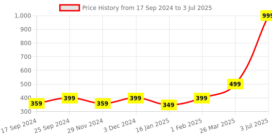 myntra.com Indigifts Pink Printed Typography Printed Cushion With Filler indigifts Price History Graph from 17 Sep 2024 to 3 Jul 2025