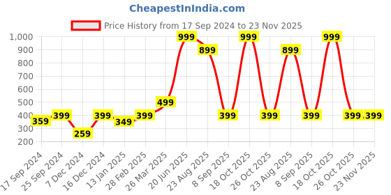 myntra.com Indigifts Pink Typography Printed Cushion With Filler indigifts Price History Graph from 17 Sep 2024 to 23 Nov 2025