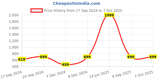myntra.com Indigifts Pom Pom Craft String Lights indigifts Price History Graph from 17 Sep 2024 to 7 Oct 2025