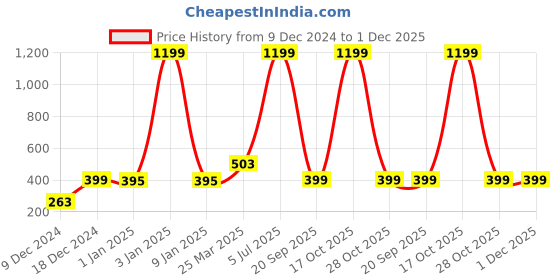 myntra.com Indigifts Purple and Red Printed Square Shaped Pre-Filled Cushion indigifts Price History Graph from 9 Dec 2024 to 30 Nov 2025