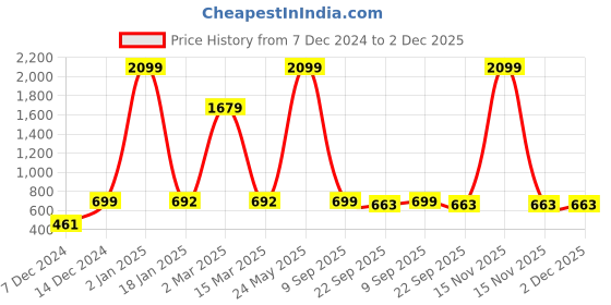 myntra.com Indigifts Purple & White Printed Be Like Kaali Signs & Plaques indigifts Price History Graph from 7 Dec 2024 to 1 Dec 2025