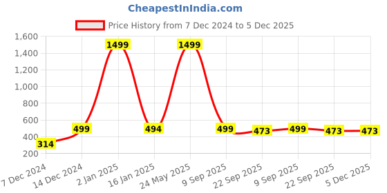 myntra.com Indigifts Purple & White Printed Poster Frame indigifts Price History Graph from 7 Dec 2024 to 4 Dec 2025