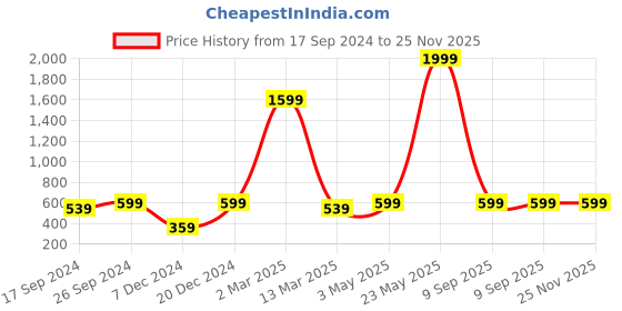 myntra.com Indigifts Purple Printed Pre- Filled Square Cushions With Ceramic Mug indigifts Price History Graph from 17 Sep 2024 to 24 Nov 2025
