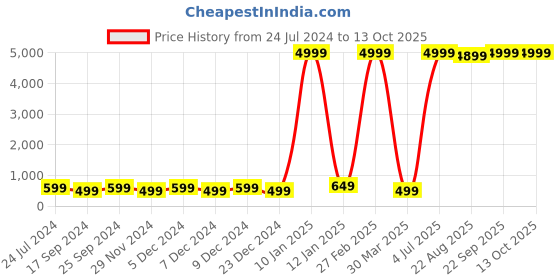 myntra.com Indigifts Red & Beige Printed Cotton Sqaure Cushion With Filler indigifts Price History Graph from 24 Jul 2024 to 13 Oct 2025
