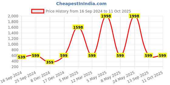 myntra.com Indigifts Red & Beige Printed Square Cushions With Fillers & Ceramic Mug indigifts Price History Graph from 16 Sep 2024 to 11 Oct 2025