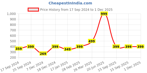 myntra.com Indigifts Red & Black Printed Pre-Filled Cushion indigifts Price History Graph from 17 Sep 2024 to 1 Dec 2025