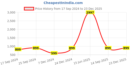 myntra.com Indigifts Red & Blue 3 Pieces Printed Christmas Square Cushion Covers indigifts Price History Graph from 17 Sep 2024 to 23 Dec 2025