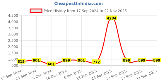 myntra.com Indigifts Red & Blue 3 Pieces Printed Christmas Square Cushion Covers indigifts Price History Graph from 17 Sep 2024 to 22 Nov 2025