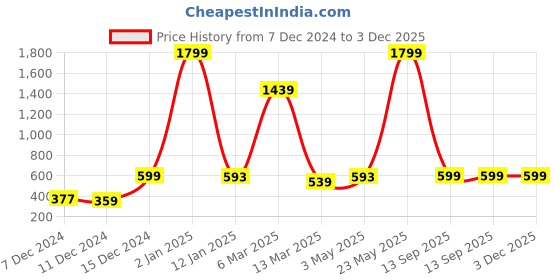 myntra.com Indigifts Red & Blue Set of 2 Ethnic Motifs Satin Square Cushion Covers indigifts Price History Graph from 7 Dec 2024 to 2 Dec 2025