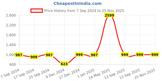 myntra.com Indigifts Red & Cream 6 Pcs Valentines Gift Set indigifts Price History Graph from 7 Sep 2024 to 24 Nov 2025