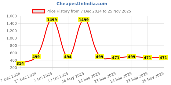 myntra.com Indigifts Red & Cream-Coloured Printed Ceramic Glossy Mugs Set of Cups and Mugs indigifts Price History Graph from 7 Dec 2024 to 24 Nov 2025