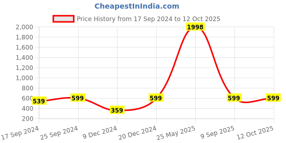 myntra.com Indigifts Red & Green 2 Pieces Printed Square Cushion Covers indigifts Price History Graph from 17 Sep 2024 to 12 Oct 2025