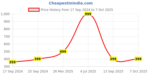 myntra.com Indigifts Red & Green Merry and Bright Printed Cushion with Filler indigifts Price History Graph from 17 Sep 2024 to 7 Oct 2025