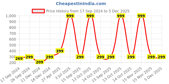 myntra.com Indigifts Red & Green Printed Merry Christmas Cushion Cover With Fillers indigifts Price History Graph from 17 Sep 2024 to 4 Dec 2025