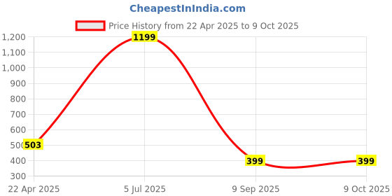 myntra.com Indigifts Red & Green Printed Square Pre-Filled Cushions With Cover indigifts Price History Graph from 22 Apr 2025 to 9 Oct 2025