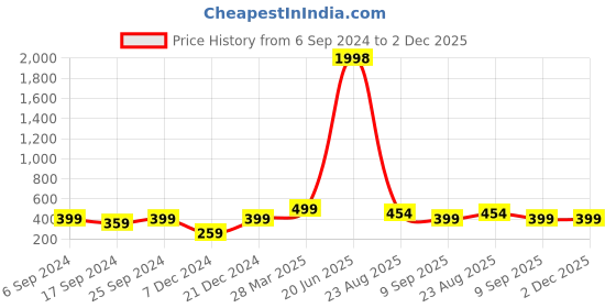 myntra.com Indigifts Red & Pink Printed Cushion With Filler indigifts Price History Graph from 6 Sep 2024 to 2 Dec 2025