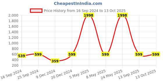 myntra.com Indigifts Red & Pink Printed Square Cushions With Fillers & Ceramic Mug indigifts Price History Graph from 16 Sep 2024 to 13 Oct 2025