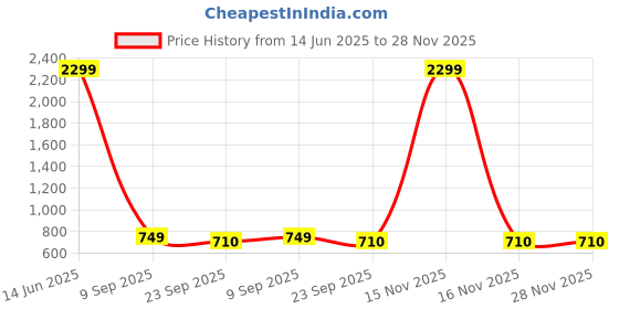 myntra.com Indigifts Red & White 1 Pieces MDF Wall Photo Frames indigifts Price History Graph from 14 Jun 2025 to 28 Nov 2025