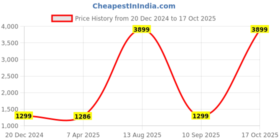 myntra.com Indigifts Red & White 3 Pieces Printed Xmas Wall Dcor Poster indigifts Price History Graph from 20 Dec 2024 to 17 Oct 2025