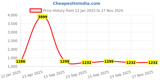 myntra.com Indigifts Red and White 5 Pieces PrintedPre-Filled Cushion indigifts Price History Graph from 12 Jan 2025 to 26 Nov 2025