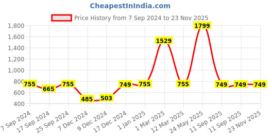 myntra.com Indigifts Red & White 9 Pieces Coffee Mug and Photo Clips Rose Greeting Card and Teddy indigifts Price History Graph from 7 Sep 2024 to 23 Nov 2025