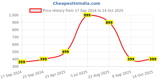 myntra.com Indigifts Red & White Graphic Printed Cushion indigifts Price History Graph from 17 Sep 2024 to 14 Oct 2025
