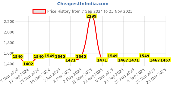 myntra.com Indigifts Red & White I Love You Forever and Ever Printed Reversible Cushion indigifts Price History Graph from 7 Sep 2024 to 22 Nov 2025