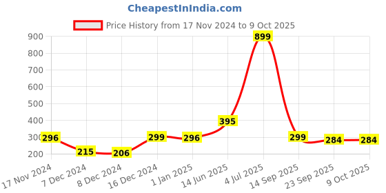 myntra.com Indigifts Red & White Printed Ceramic Matte Mugs Set of Cups and Mugs indigifts Price History Graph from 17 Nov 2024 to 9 Oct 2025