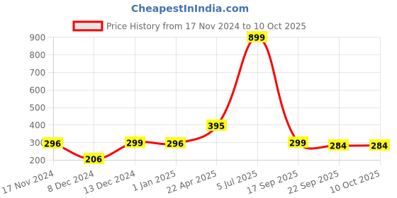 myntra.com Indigifts Red & White Printed Ceramic Matte Mugs Set of Cups and Mugs indigifts Price History Graph from 17 Nov 2024 to 9 Oct 2025