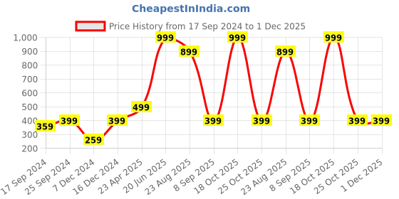 myntra.com Indigifts Red & White Printed Cushion Cover With Filler 12x12 inches indigifts Price History Graph from 17 Sep 2024 to 1 Dec 2025