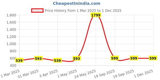 myntra.com Indigifts Red & White Printed Cushion Cover with Filler & Coffee Mug indigifts Price History Graph from 1 Mar 2025 to 30 Nov 2025