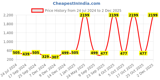 myntra.com Indigifts Red & White Printed Home Gift Set indigifts Price History Graph from 24 Jul 2024 to 2 Dec 2025