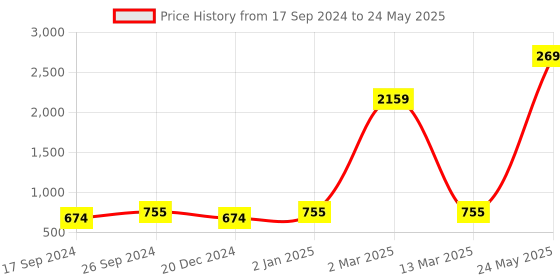 myntra.com Indigifts Red and White Printed Pre-Filled Cushion With Mug 300 ml & 1 Hanging Heart indigifts Price History Graph from 17 Sep 2024 to 24 May 2025