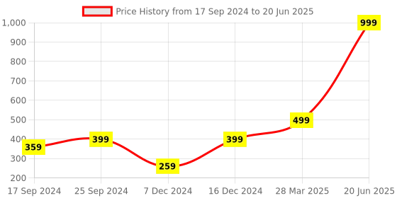 myntra.com Indigifts Red & White Printed Square Shaped Cushion indigifts Price History Graph from 17 Sep 2024 to 20 Jun 2025