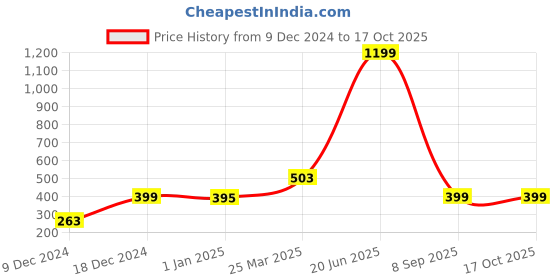 myntra.com Indigifts Red and White PrintedPre-Filled Cushion indigifts Price History Graph from 9 Dec 2024 to 17 Oct 2025